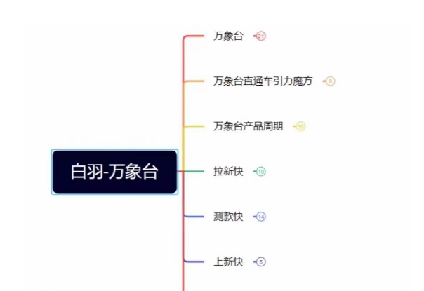 白羽·直引万搜索全篇,从0-1,多个类目实操经验总结付费-聚富社