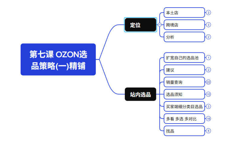 2026最新OZON全流程运营实操跨境电商平台教程，OZON全流程一站式系统学习必修课，从开店到跟卖到精铺-聚富社