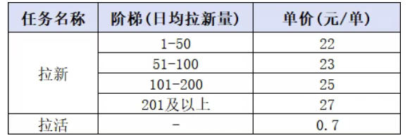 小红书CPA拉新项目8月新实战课，最高25米一单，红利窗口期已开，狂賺高单价，小白也能轻松上手月入1W+-聚富社
