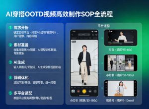 AI穿搭OOTD视频高效制作SOP全流程,适配抖音小红书视频号全平台-聚富社
