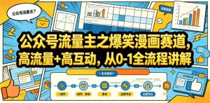 公众号流量主之爆笑漫画赛道，高流量+高互动，从0-1全流程讲解-聚富社