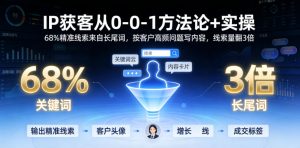 IP获客从0-1方法论+实操，68%精准线索来自长尾词，按客户高频问题写内容，线索量翻3倍-聚富社