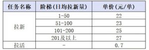 小红书CPA拉新项目8月新实战课，最高25米一单，红利窗口期已开，狂賺高单价，小白也能轻松上手月入1W+-聚富社